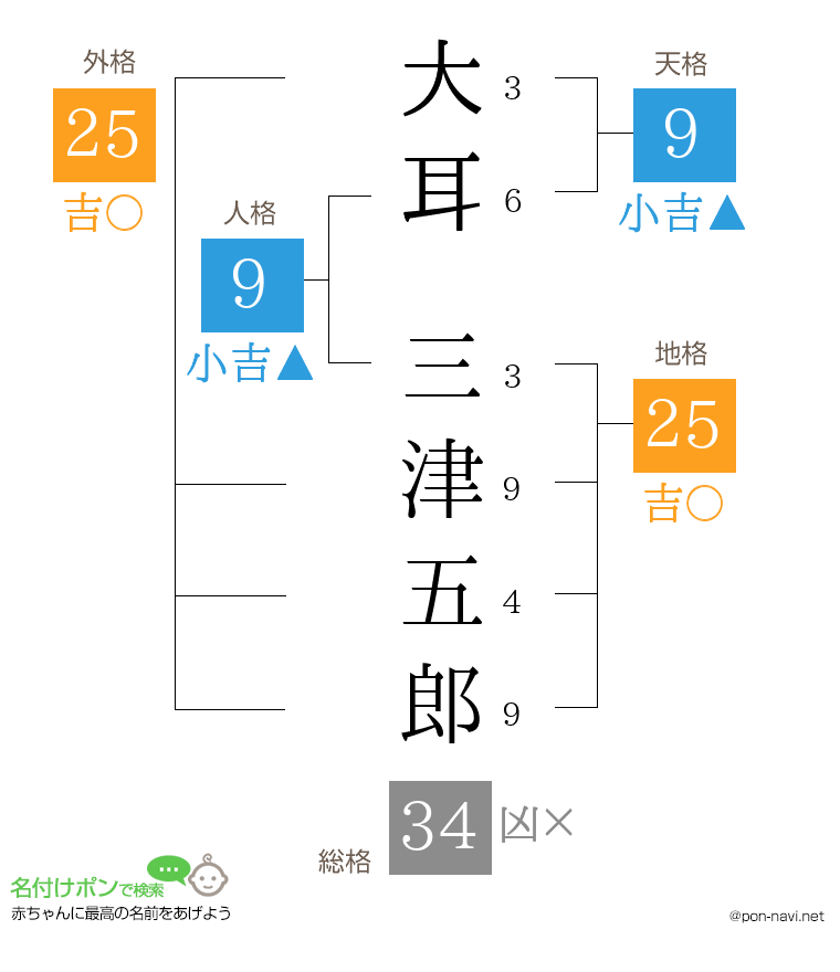 大耳 三津五郎さんの姓名判断結果
