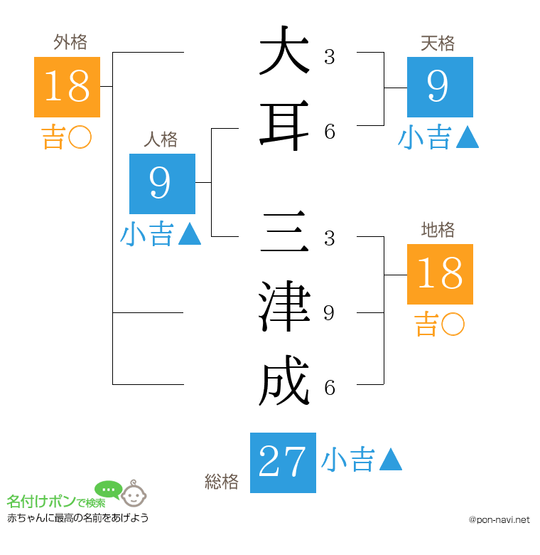 大耳 三津成さんの姓名判断結果
