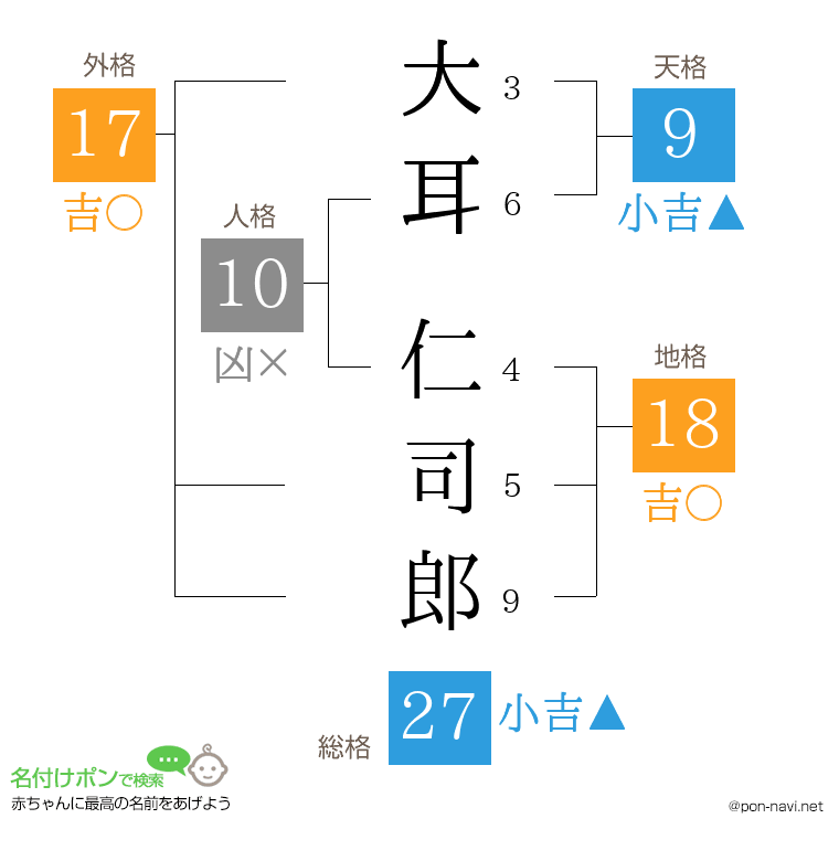 大耳 仁司郎さんの姓名判断結果