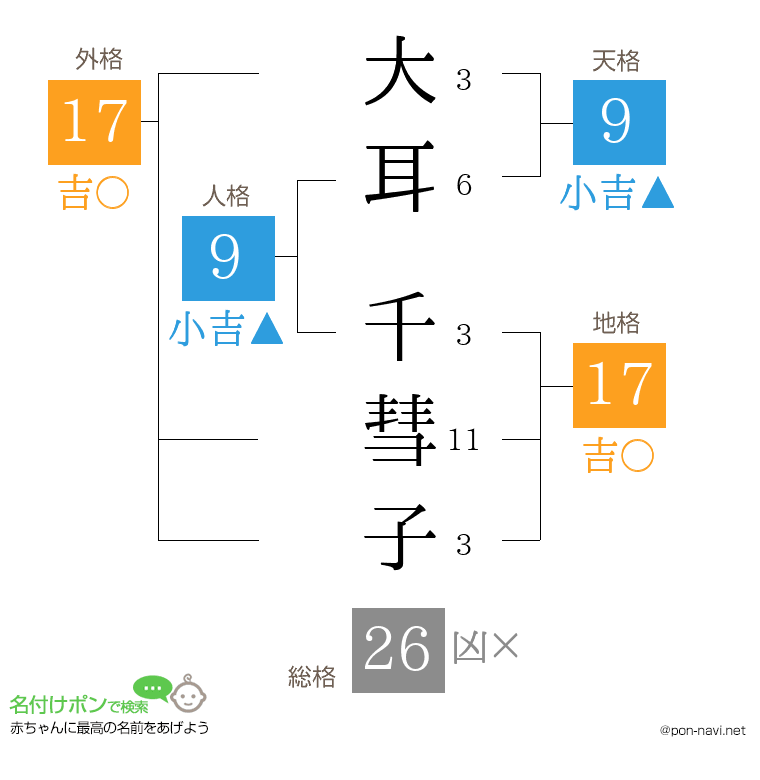大耳 千彗子さんの姓名判断結果