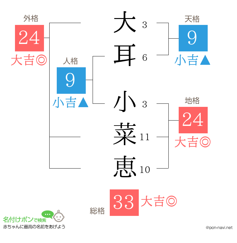 大耳 小菜恵さんの姓名判断結果