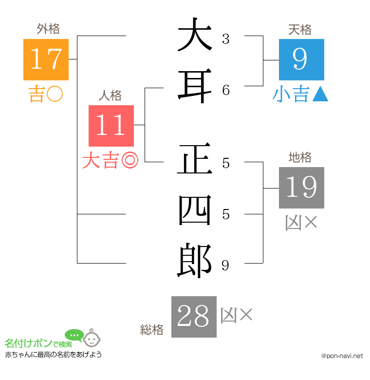 大耳 正四郎さんの姓名判断結果