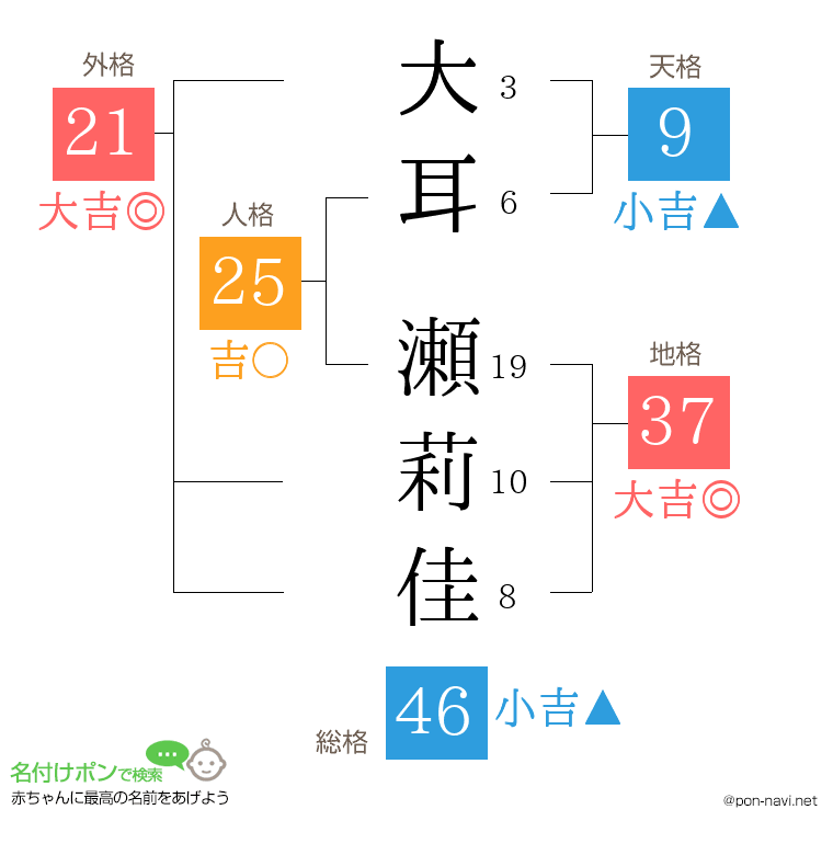 大耳 瀬莉佳さんの姓名判断結果
