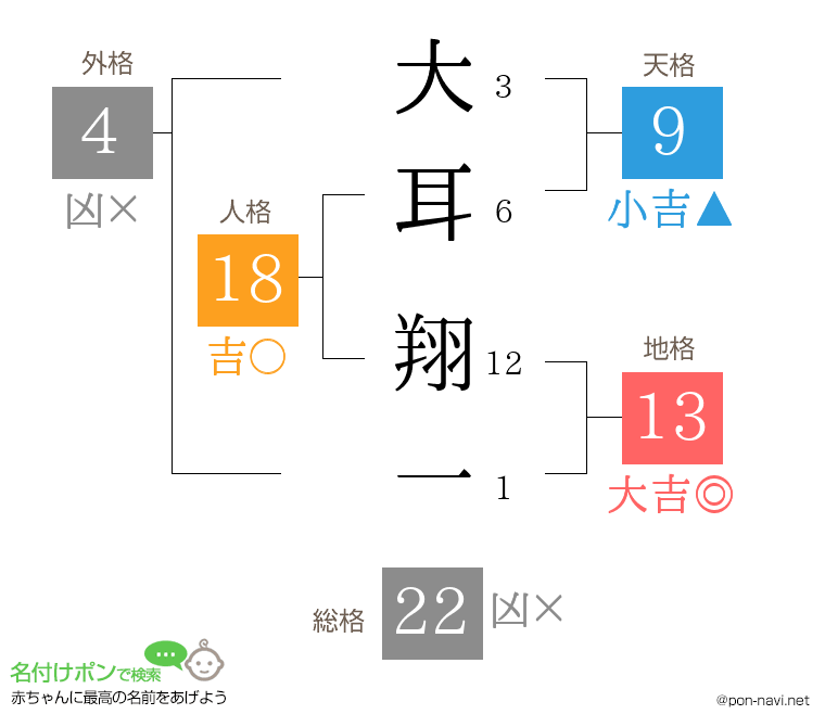 大耳 翔一さんの姓名判断結果