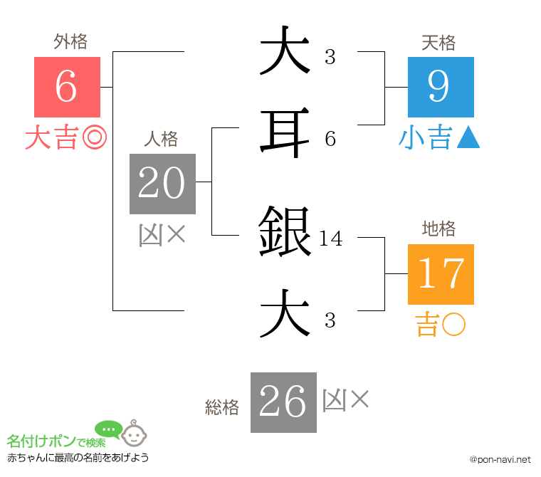 大耳 銀大さんの姓名判断結果