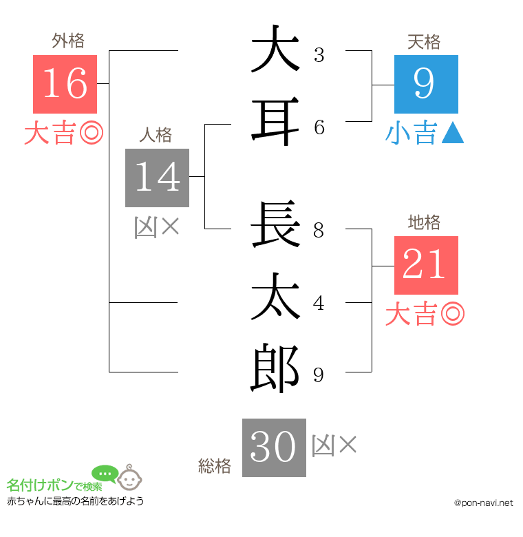 大耳 長太郎さんの姓名判断結果