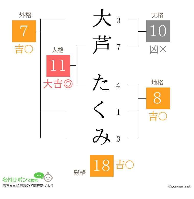 大芦 たくみさんの姓名判断結果