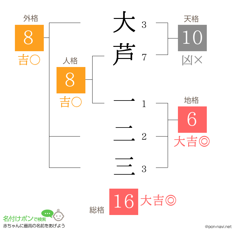 大芦 一二三さんの姓名判断結果
