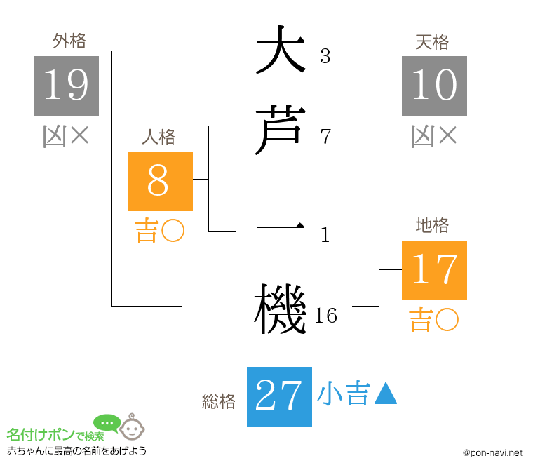 大芦 一機さんの姓名判断結果