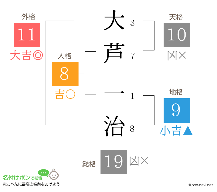 大芦 一治さんの姓名判断結果
