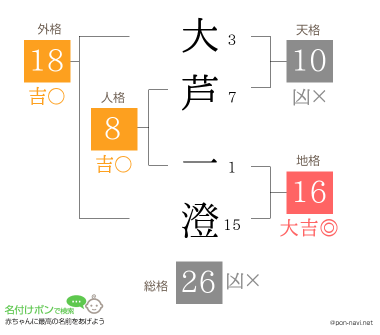 大芦 一澄さんの姓名判断結果