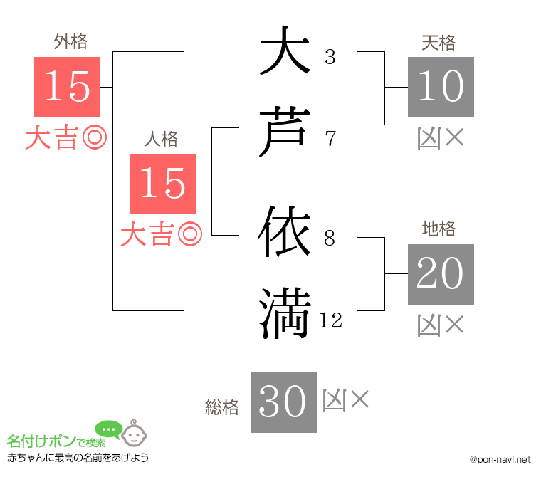 大芦 依満さんの姓名判断結果