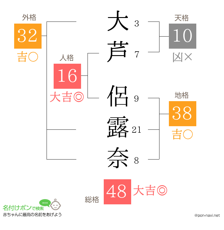 大芦 侶露奈さんの姓名判断結果