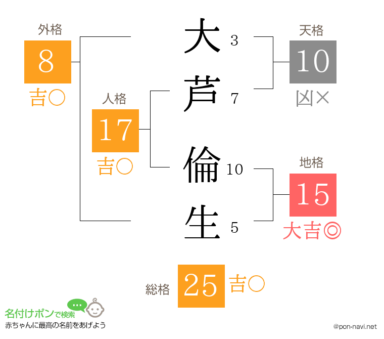 大芦 倫生さんの姓名判断結果