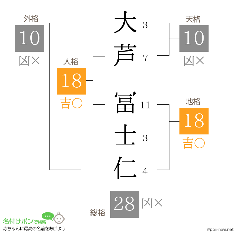 大芦 冨士仁さんの姓名判断結果