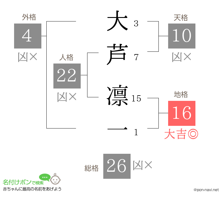 大芦 凛一さんの姓名判断結果