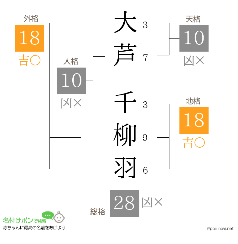 大芦 千柳羽さんの姓名判断結果