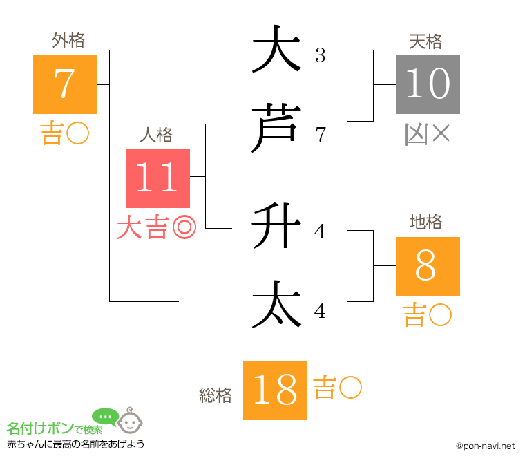 大芦 升太さんの姓名判断結果