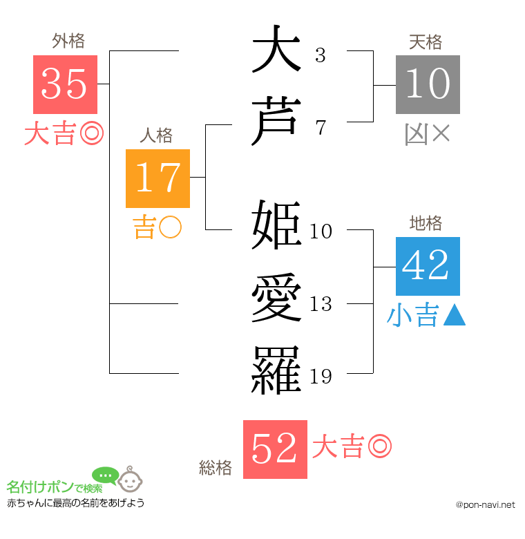 大芦 姫愛羅さんの姓名判断結果