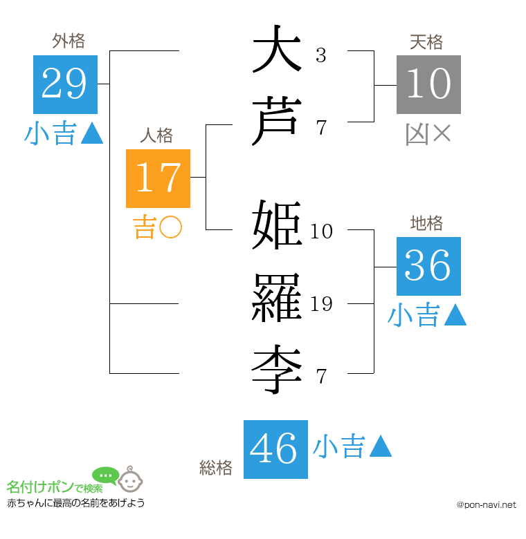 大芦 姫羅李さんの姓名判断結果
