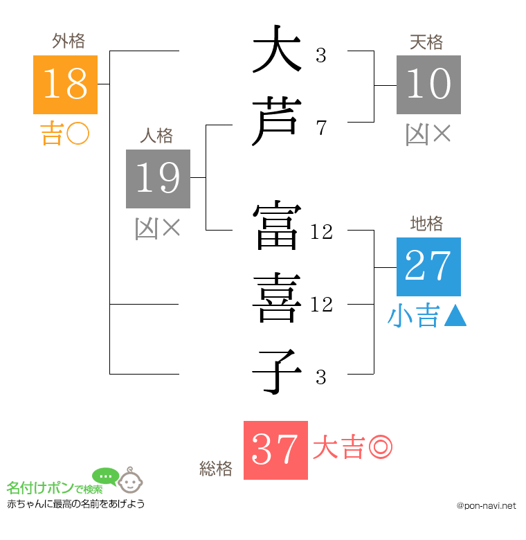 大芦 富喜子さんの姓名判断結果