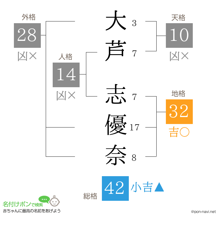 大芦 志優奈さんの姓名判断結果