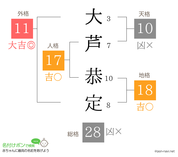 大芦 恭定さんの姓名判断結果