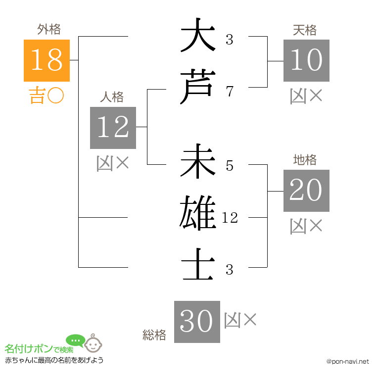 大芦 未雄士さんの姓名判断結果
