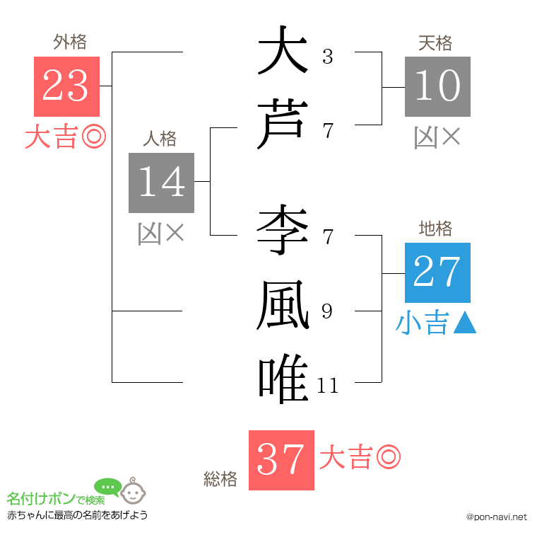 大芦 李風唯さんの姓名判断結果