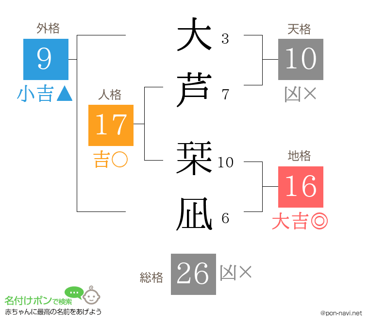 大芦 栞凪さんの姓名判断結果