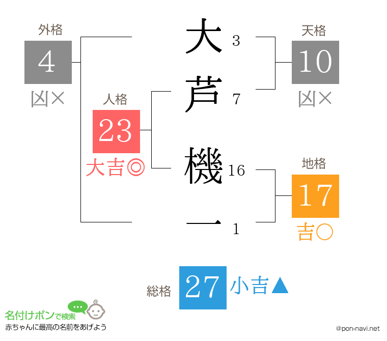 大芦 機一さんの姓名判断結果
