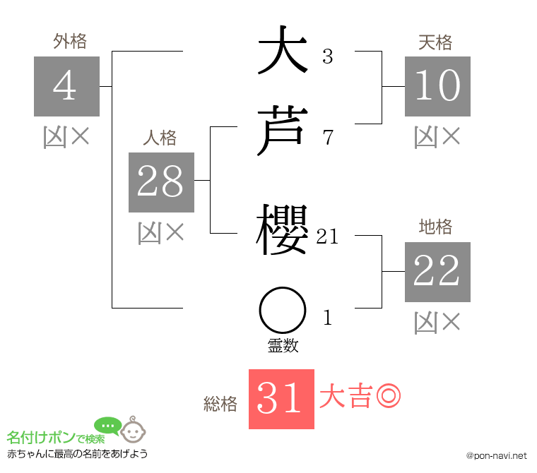 大芦 櫻さんの姓名判断結果