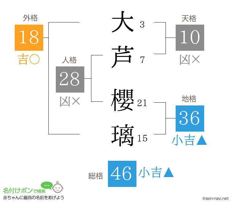 大芦 櫻璃さんの姓名判断結果