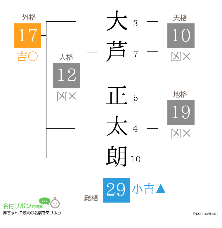 大芦 正太朗さんの姓名判断結果