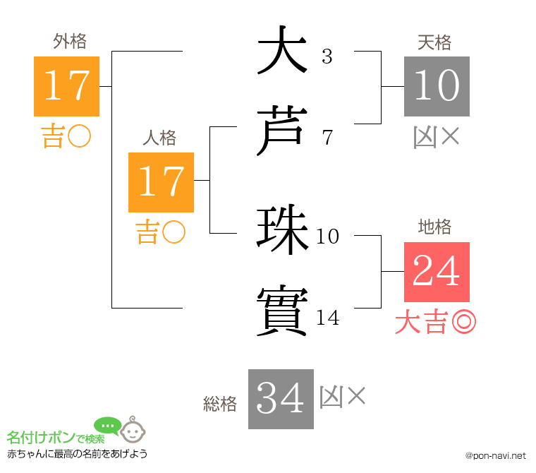 大芦 珠實さんの姓名判断結果
