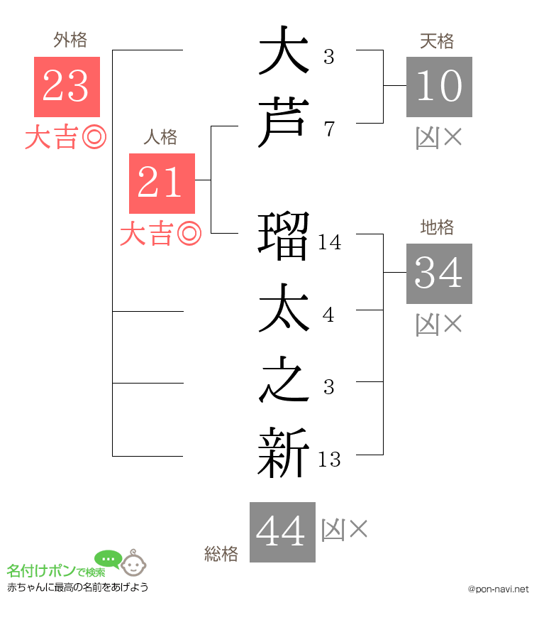 大芦 瑠太之新さんの姓名判断結果