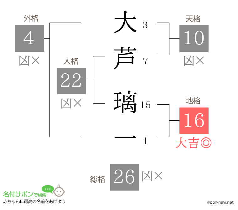 大芦 璃一さんの姓名判断結果