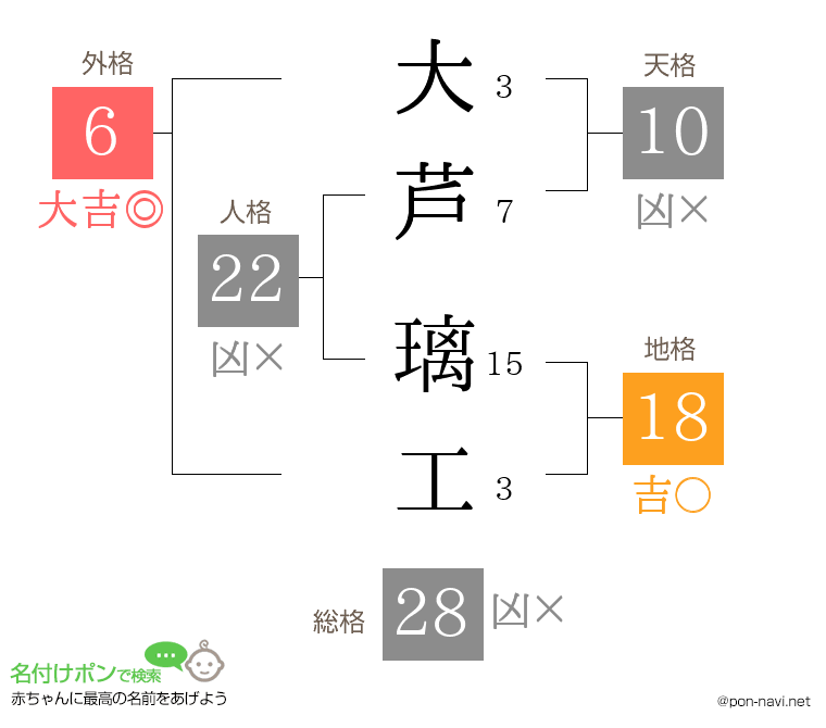 大芦 璃工さんの姓名判断結果
