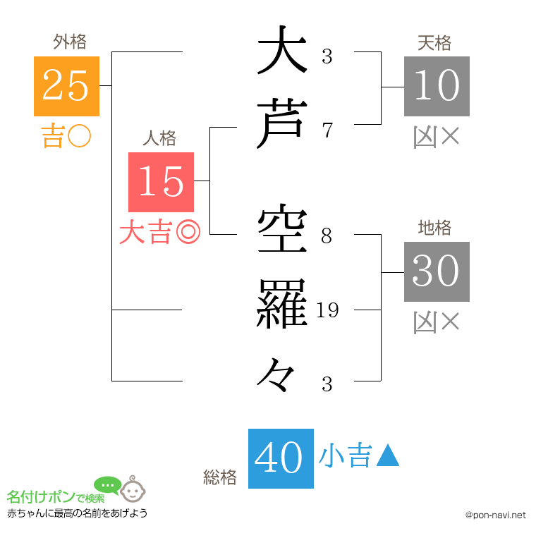 大芦 空羅々さんの姓名判断結果
