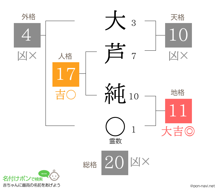 大芦 純さんの姓名判断結果