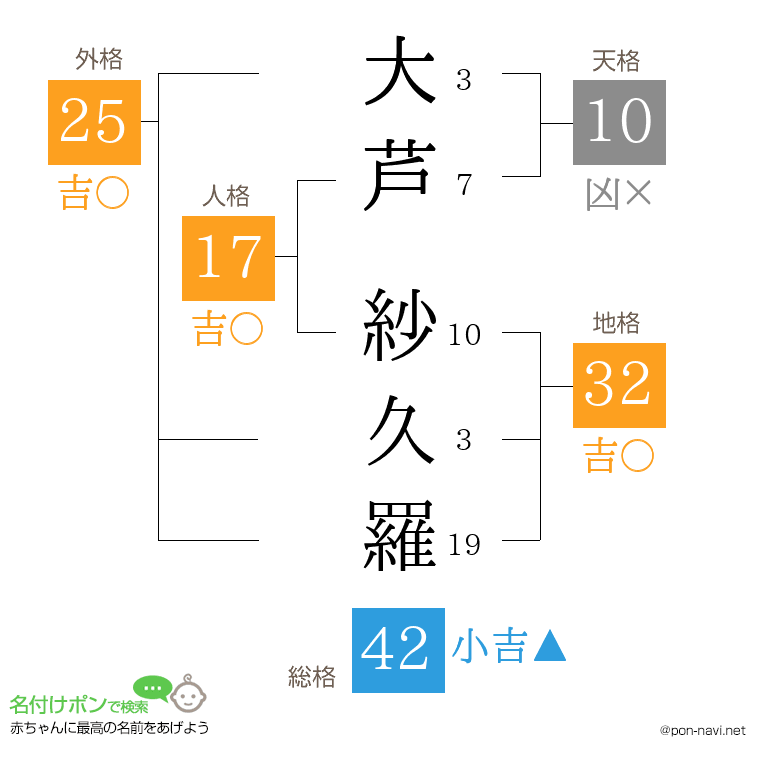 大芦 紗久羅さんの姓名判断結果