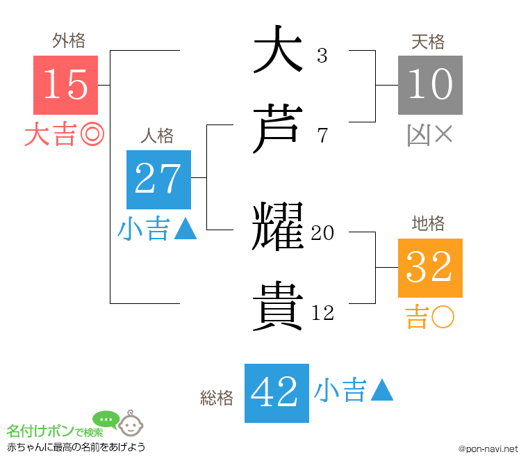 大芦 耀貴さんの姓名判断結果