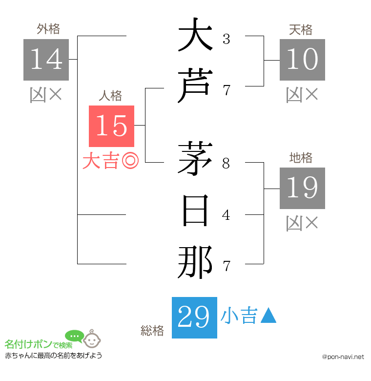 大芦 茅日那さんの姓名判断結果