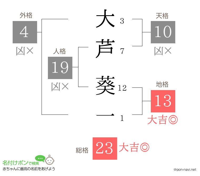 大芦 葵一さんの姓名判断結果