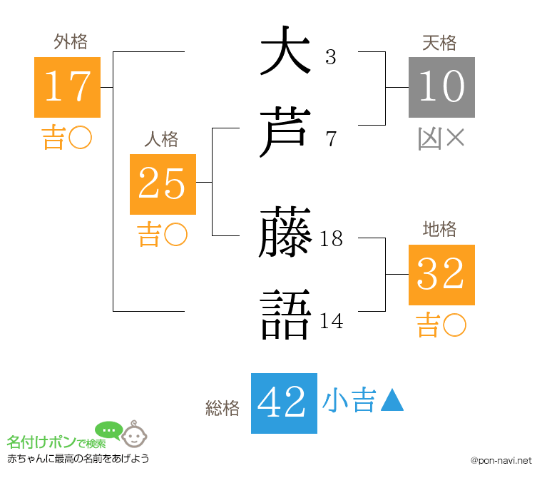 大芦 藤語さんの姓名判断結果