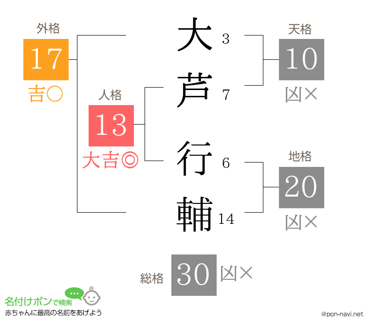 大芦 行輔さんの姓名判断結果