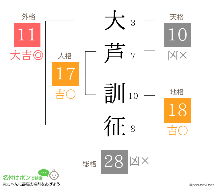 大芦 訓征さんの姓名判断結果