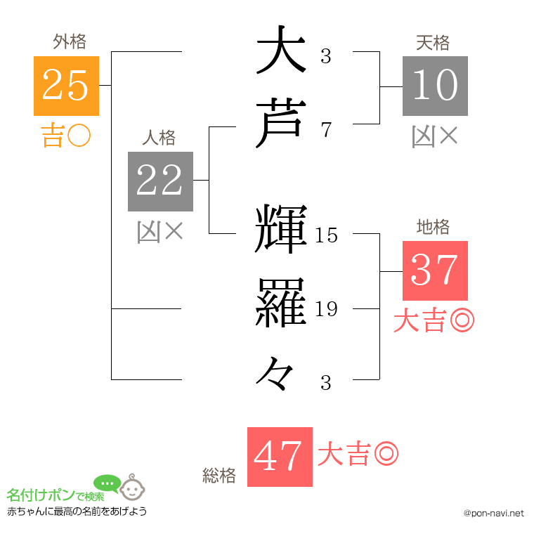 大芦 輝羅々さんの姓名判断結果