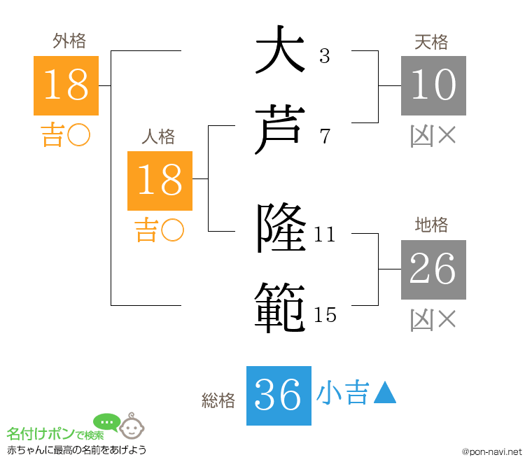 大芦 隆範さんの姓名判断結果