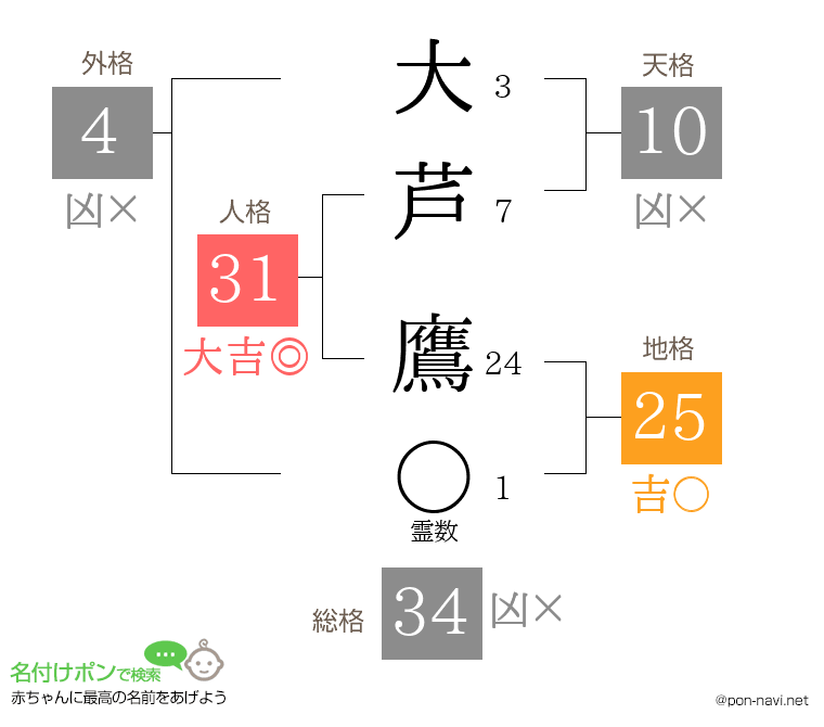 大芦 鷹さんの姓名判断結果